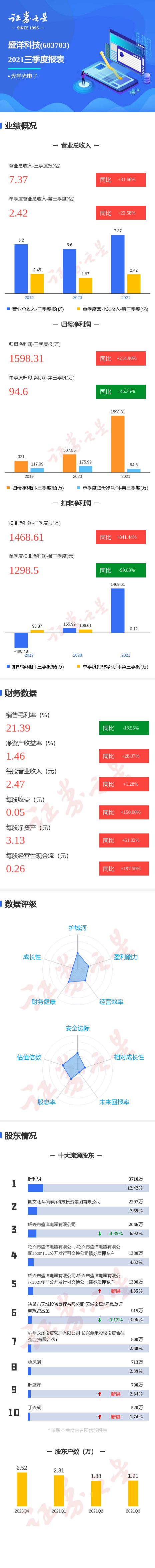 图解盛洋科技三季报:第三季度单季净利润同比减46.25%