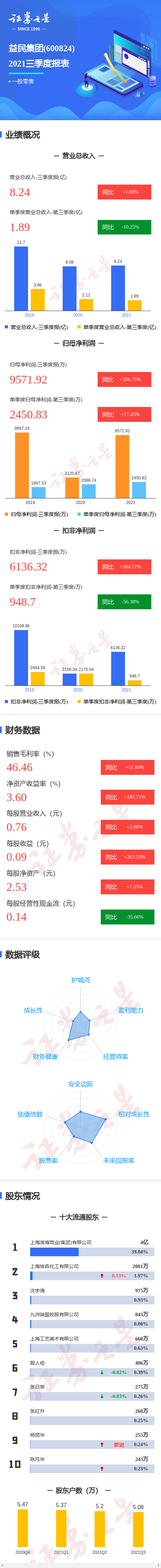图解益民集团三季报:第三季度单季净利润同比增17.45%