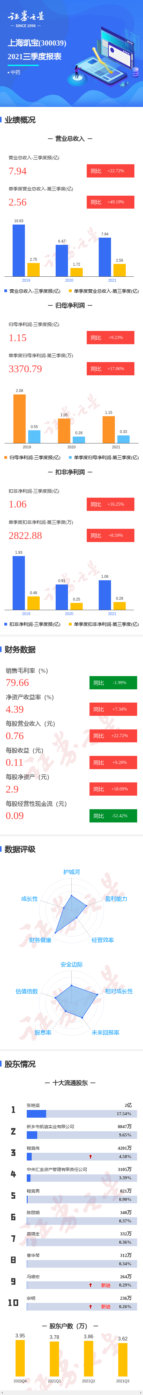 图解上海凯宝三季报:第三季度单季净利润同比增17.06%