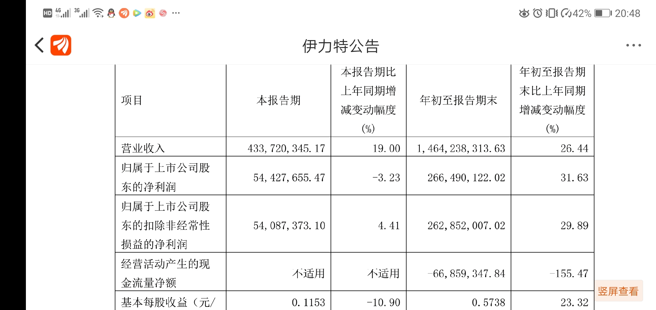 Ʊ|صӪԼ4.34Ԫͬ19%