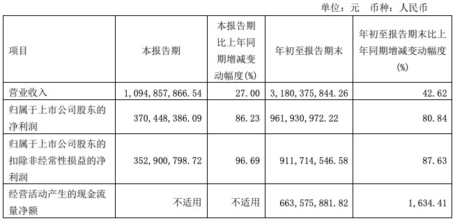 ӭݹȾ3.7Ԫͬ86%֤ļӲ