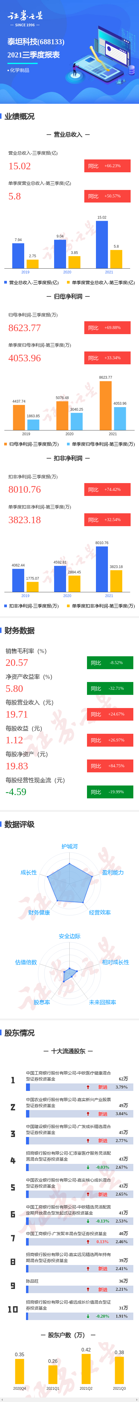图解泰坦科技三季报:第三季度单季净利润同比增33.34%