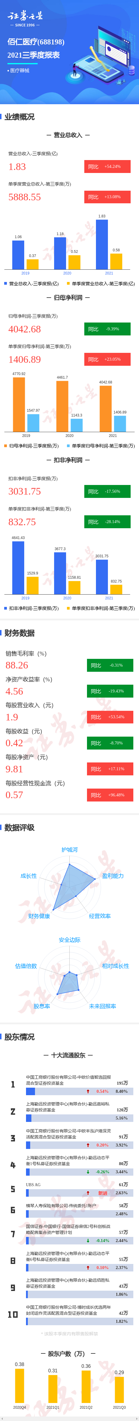 图解佰仁医疗三季报:第三季度单季净利润同比增23.05%