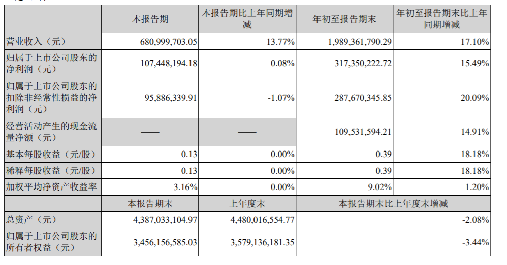富安娜前三季度净利润3.18亿元