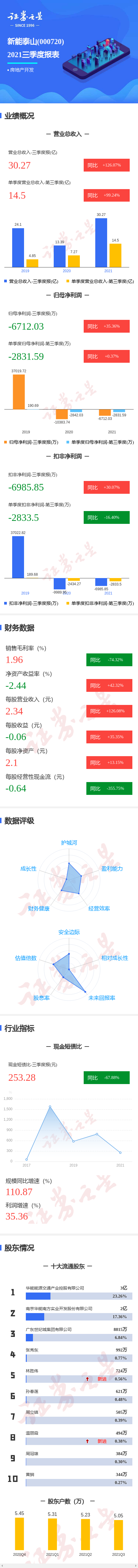 图解新能泰山三季报:第三季度单季净利润同比增0.37%