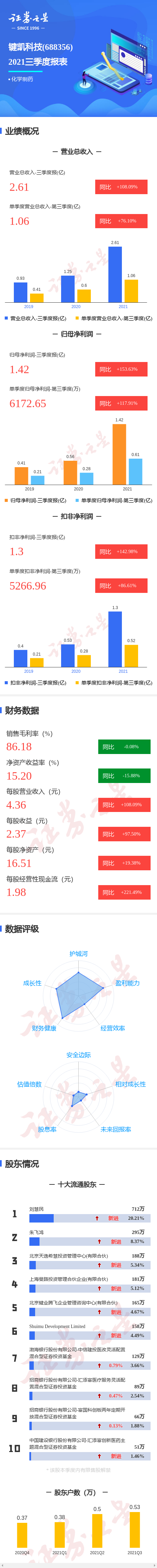 图解键凯科技三季报:第三季度单季净利润同比增117.91%
