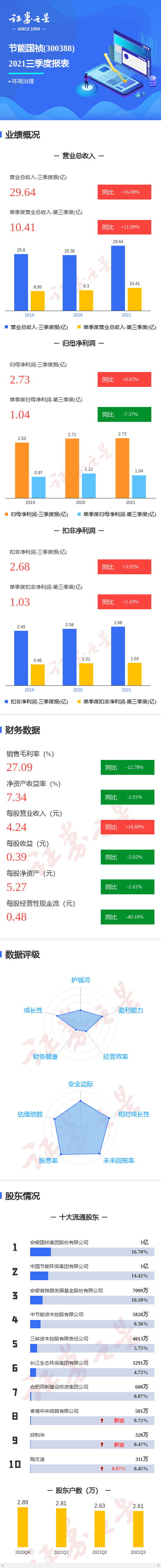 图解节能国祯三季报:第三季度单季净利润同比减7.37%