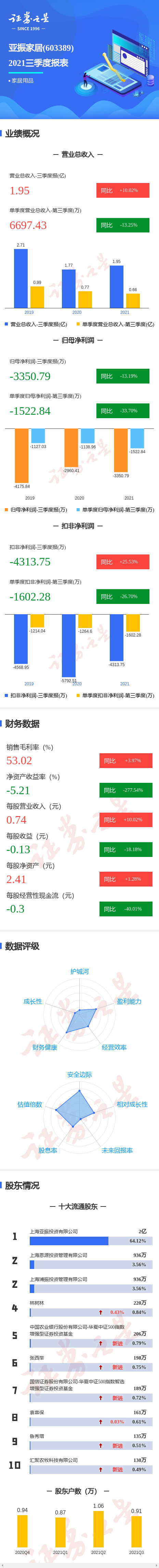 图解亚振家居三季报:第三季度单季净利润同比减33.70%
