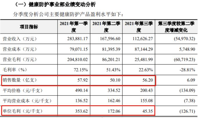 点击看大图 手套生意不行了?蓝帆医疗毛利率大降近50%
