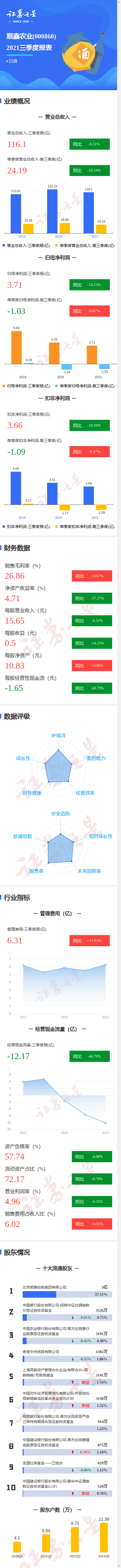 图解顺鑫农业三季报:第三季度单季净利润同比增9.67%