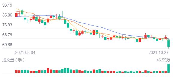 点击看大图 和讯SGI公司| 6.4万股民懵了,千亿半导体龙头华润微大跌13%!网友:以为能抄底没想到被抄家了