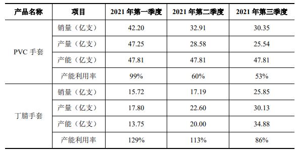 点击看大图 手套生意不行了?蓝帆医疗毛利率大降近50%