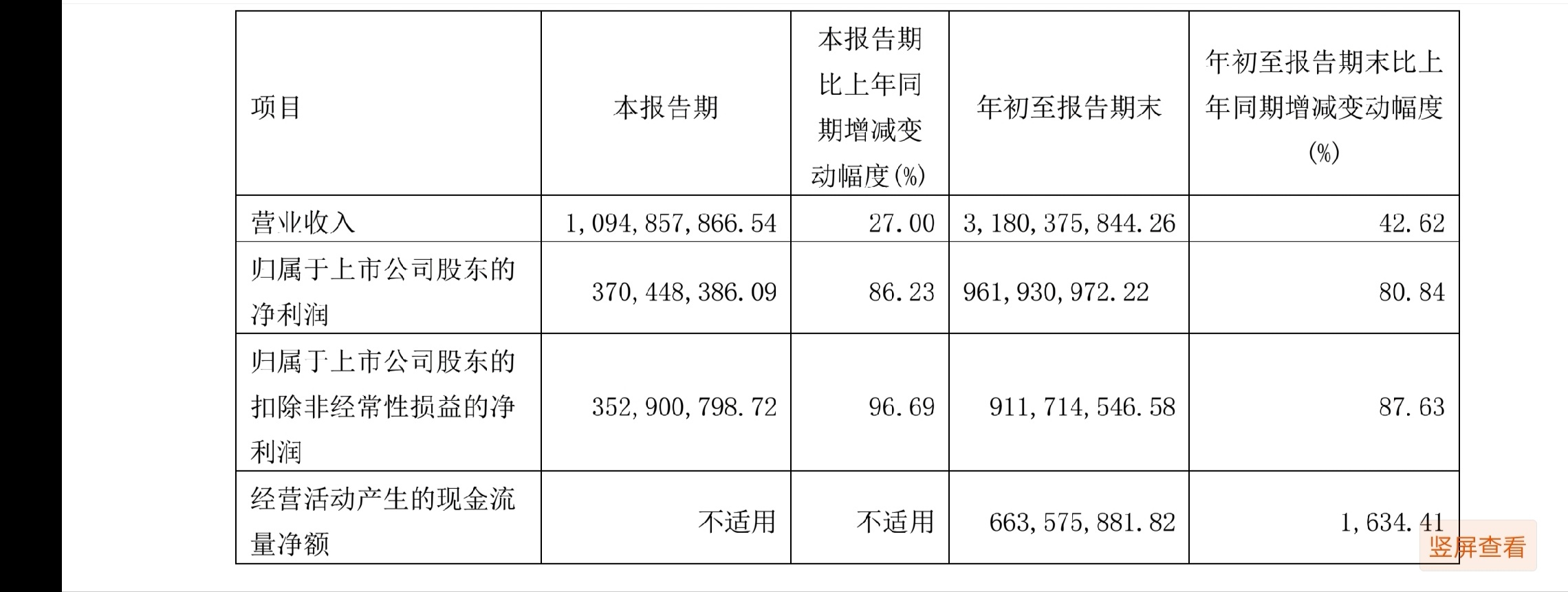Ʊ|ӭݹƵȾͬ86.23%3.7