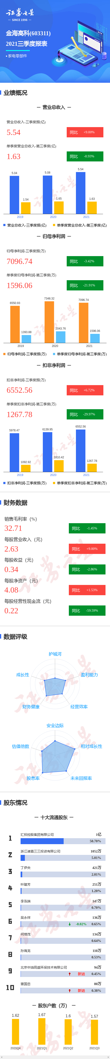 图解金海高科三季报:第三季度单季净利润同比减21.91%