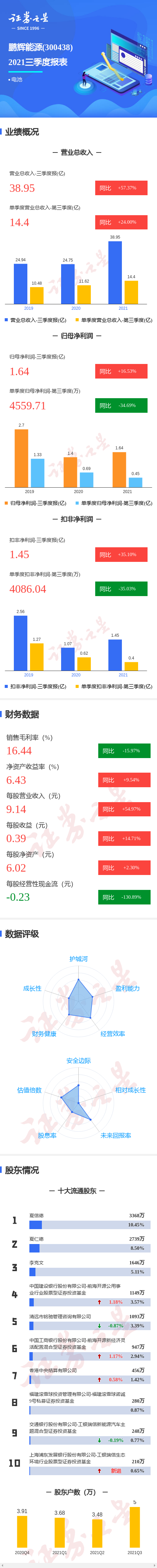 图解鹏辉能源三季报:第三季度单季净利润同比减34.69%
