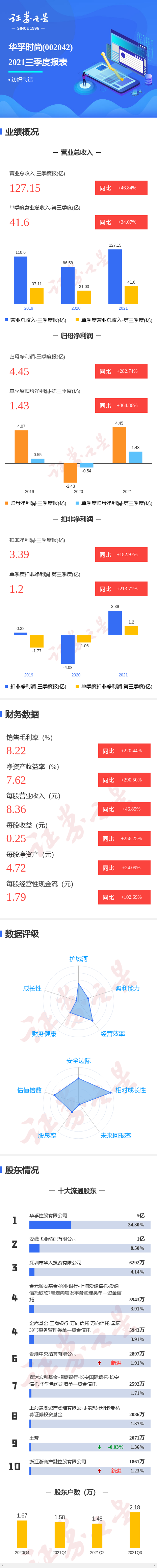 图解华孚时尚三季报:第三季度单季净利润同比增364.86%