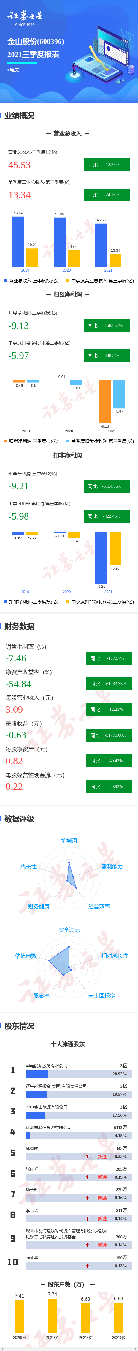 图解金山股份三季报:第三季度单季净利润同比减488.54%