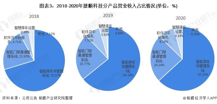 ͼ32018-2020˳ƼֲƷӪҵռ(λ%)