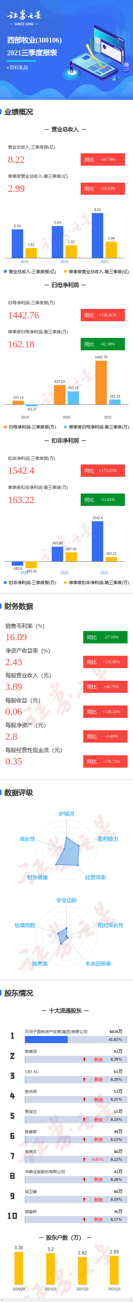 图解西部牧业三季报:第三季度单季净利润同比减62.38%