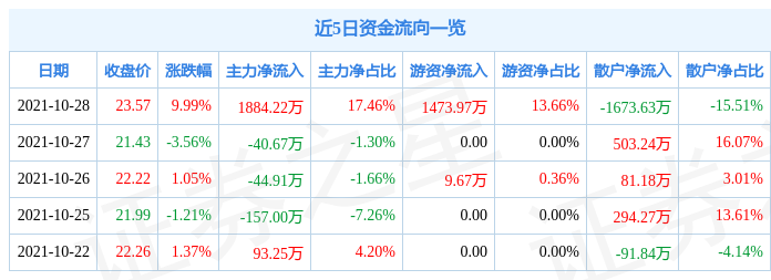 10月28日赛腾股份涨停分析:无线耳机,苹果产业链,新能源车零部件概念热股