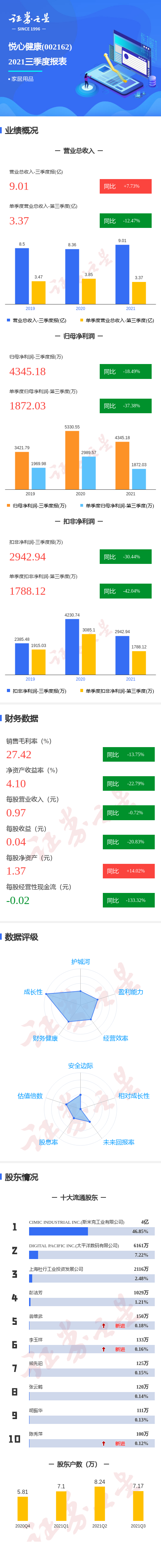图解悦心健康三季报:第三季度单季净利润同比减37.38%