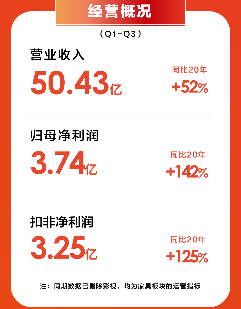 喜临门前三季度营收50.43亿,自主品牌保持强劲增长势头