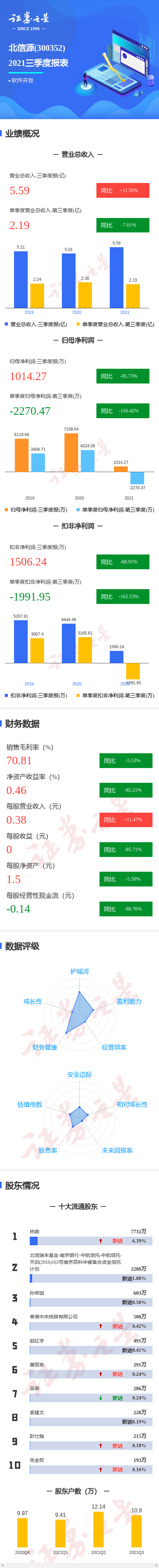 图解北信源三季报:第三季度单季净利润同比减156.42%