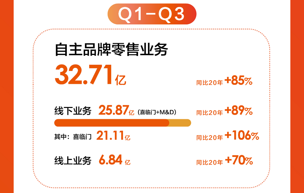 喜临门前三季度营收50.43亿,自主品牌保持强劲增长势头