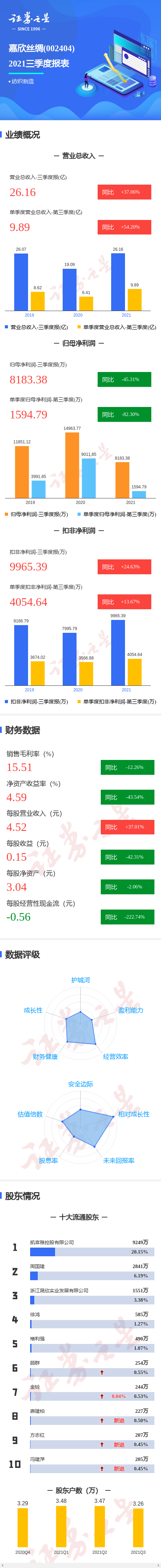 图解嘉欣丝绸三季报:第三季度单季净利润同比减82.30%
