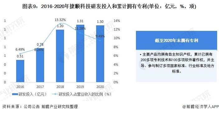 ͼ92016-2020˳ƼзͶۼӵר(λԪ%)