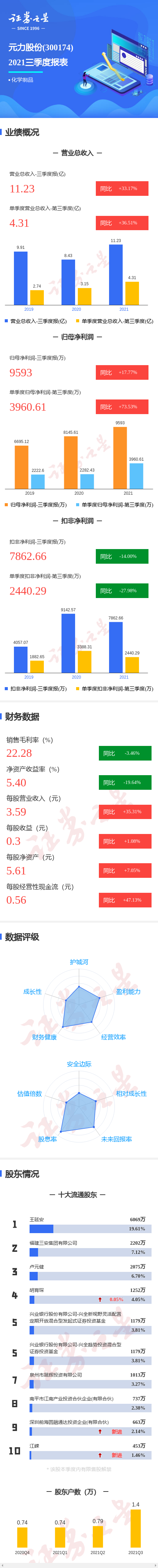 图解元力股份三季报:第三季度单季净利润同比增73.53%
