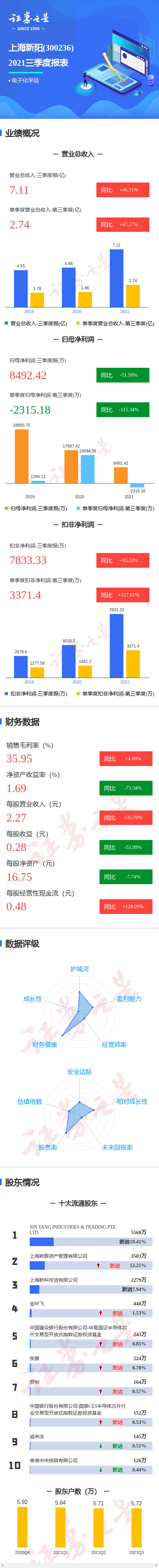 图解上海新阳三季报:第三季度单季净利润同比减115.34%