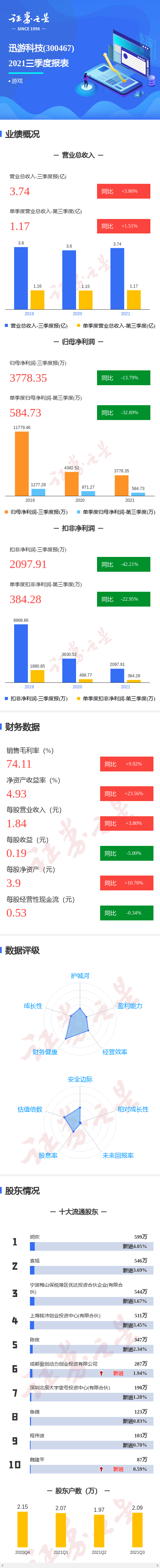 图解迅游科技三季报:第三季度单季净利润同比减32.89%