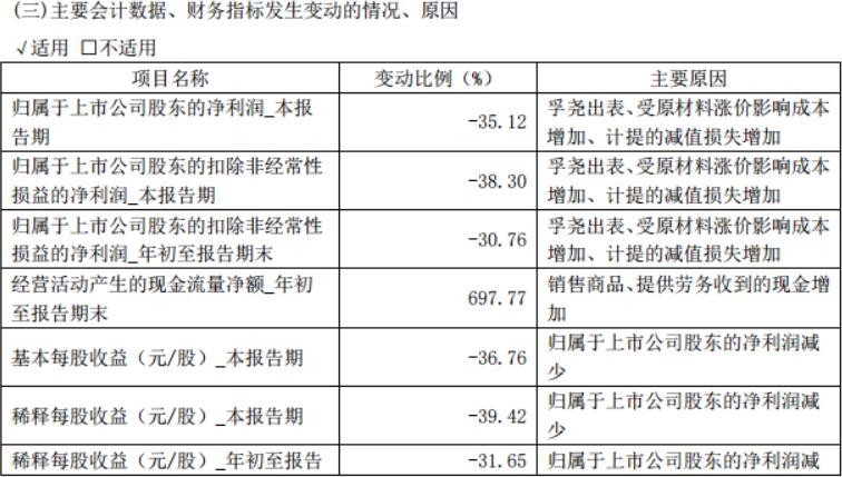 点击看大图 财报解读|禾望电气前三季净利润同比下滑27.97%计提减值2,705.54 万元两笔货款仍无法追回