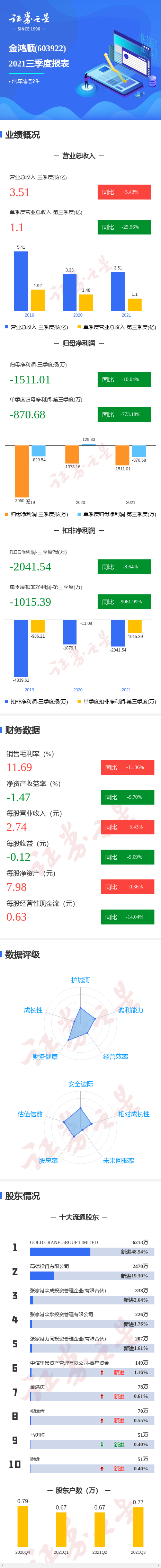 图解金鸿顺三季报:第三季度单季净利润同比减773.18%