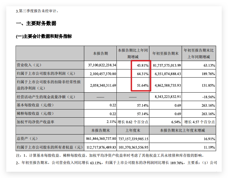 顺应行业低迷之势?招商蛇口三季度净利环比减少近四成 顺应行业低迷之势?招商蛇口三季度净利环比减少近四成