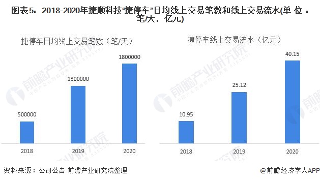 ͼ52018-2020˳ƼͣվϽױϽˮ(λ/죬Ԫ)
