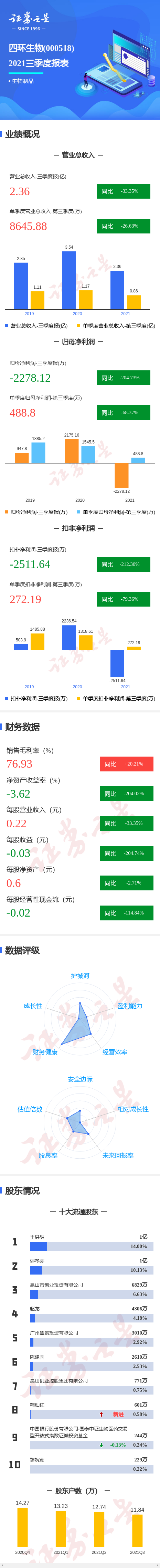 图解四环生物三季报:第三季度单季净利润同比减68.37%