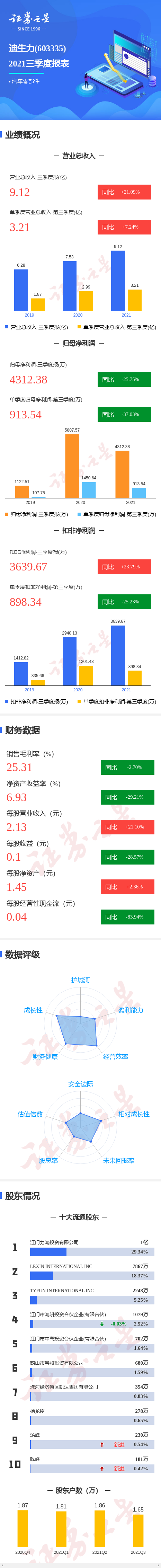 图解迪生力三季报:第三季度单季净利润同比减37.03%