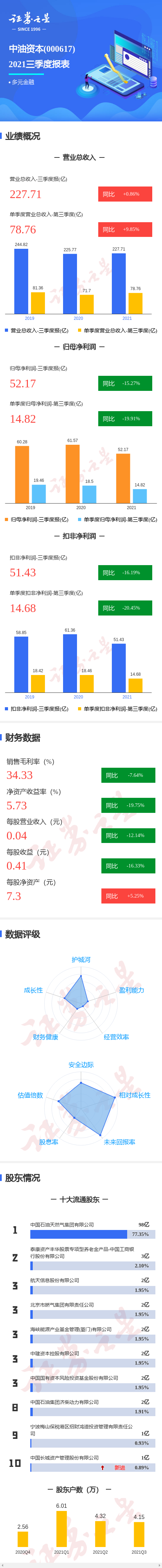 图解中油资本三季报:第三季度单季净利润同比减19.91%
