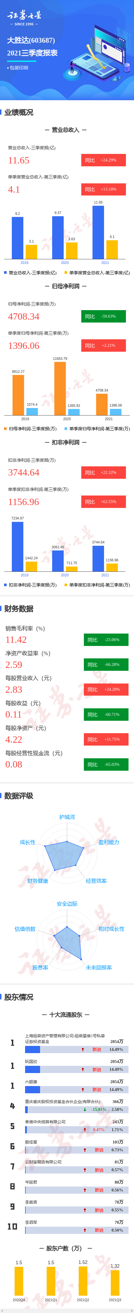图解大胜达三季报:第三季度单季净利润同比增2.21%
