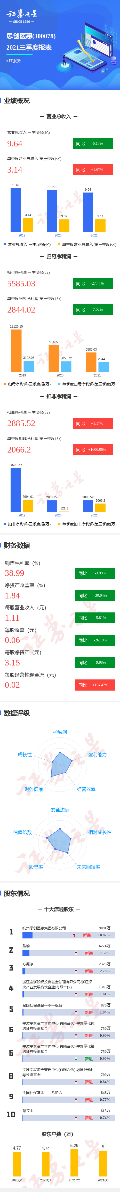 图解思创医惠三季报:第三季度单季净利润同比减7.02%