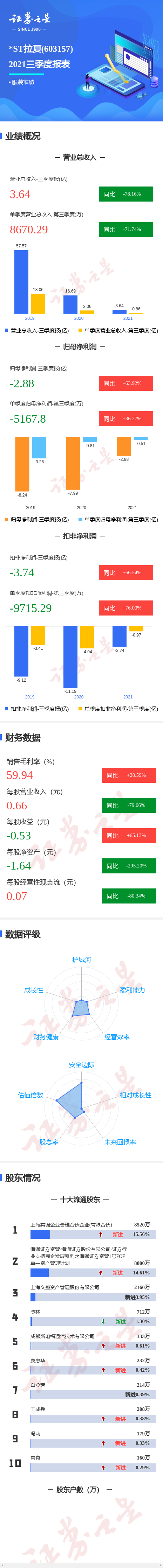 图解*ST拉夏三季报:第三季度单季净利润同比增36.27%