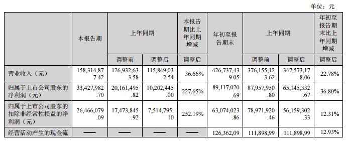 �������Ⱦ�����ͬ����227.65%��ÿ�ջ�������һ�ȴ���19%