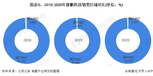 ͼ62018-2020˳ƼԱ(λ%)