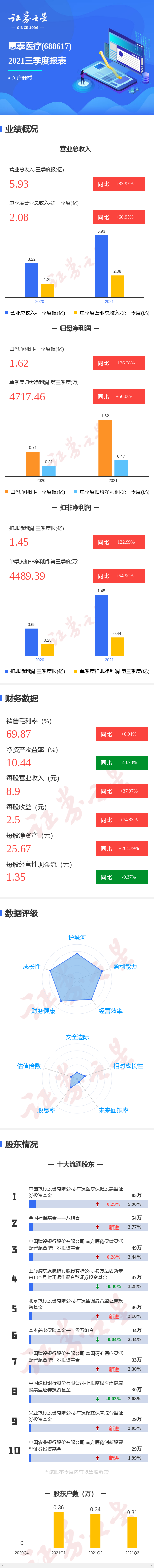 图解惠泰医疗三季报:第三季度单季净利润同比增50.00%