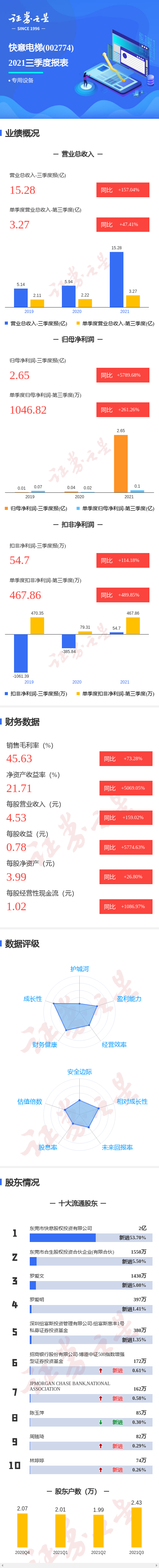 图解快意电梯三季报:第三季度单季净利润同比增261.26%