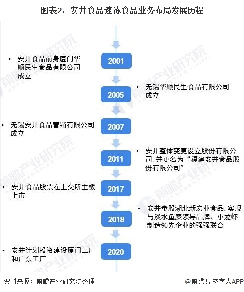 ͼ2ʳƷٶʳƷҵ񲼾ַչ