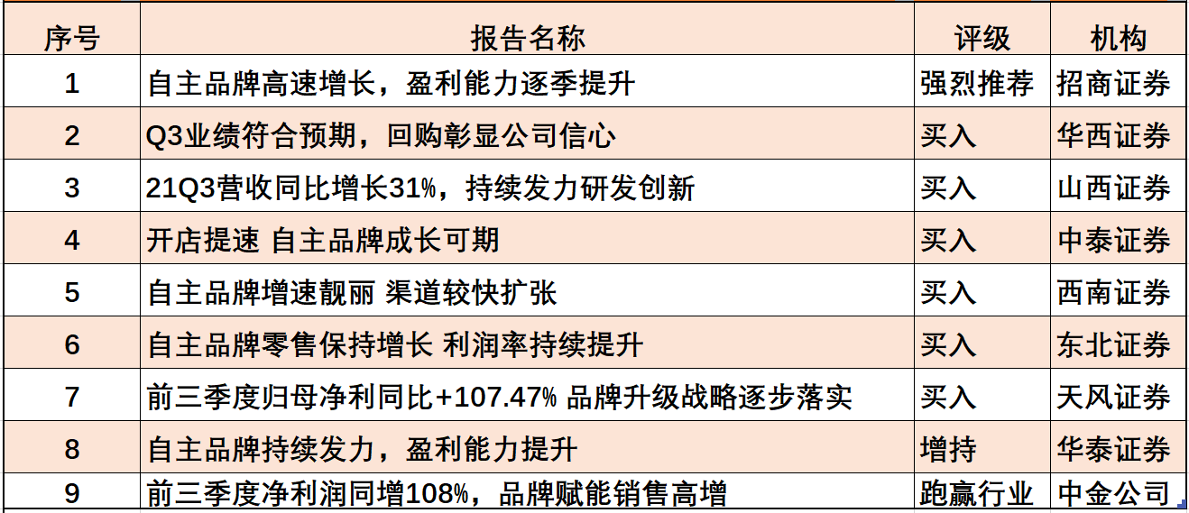 喜临门发三季报逆势涨停,多家机构评级领跑行业