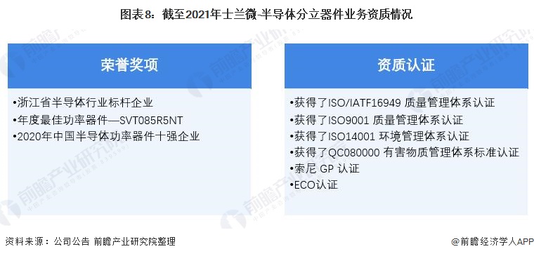 图表8:截至2021年士兰微-半导体分立器件业务资质情况
